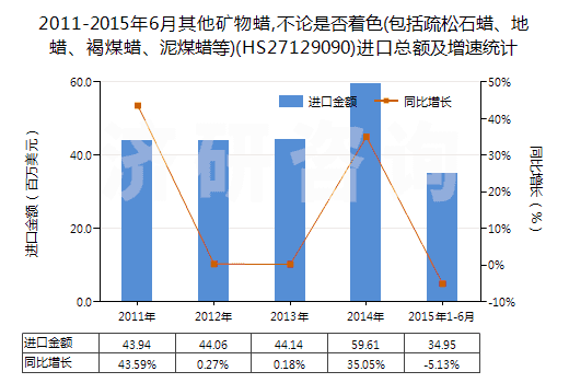 2011-2015年6月其他礦物蠟,不論是否著色(包括疏松石蠟、地蠟、褐煤蠟、泥煤蠟等)(HS27129090)進(jìn)口總額及增速統(tǒng)計(jì)